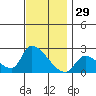 Huntington Beach tide chart for Friday, November 29, 2024