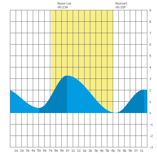 Huntington Beach tide chart for Saturday, November 2, 2024