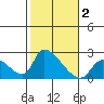 Huntington Beach tide chart for Saturday, November 2, 2024