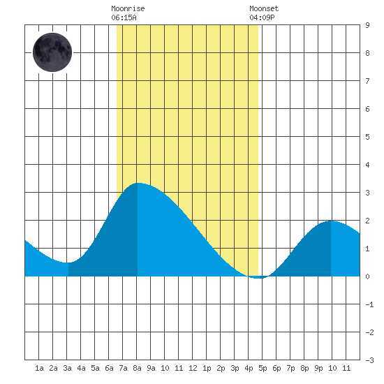 Huntington Beach tide chart for Saturday, November 30, 2024