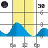Huntington Beach tide chart for Saturday, November 30, 2024