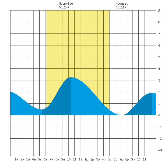 Huntington Beach tide chart for Sunday, November 3, 2024