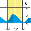 Huntington Beach tide chart for Sunday, November 3, 2024