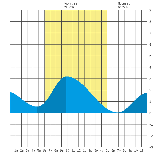 Huntington Beach tide chart for Monday, November 4, 2024