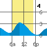 Huntington Beach tide chart for Monday, November 4, 2024