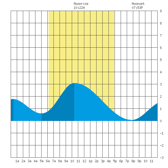 Huntington Beach tide chart for Tuesday, November 5, 2024