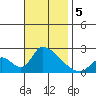 Huntington Beach tide chart for Tuesday, November 5, 2024