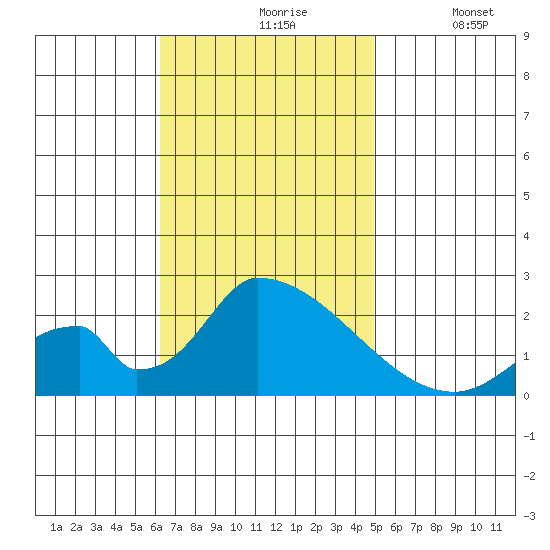 Huntington Beach tide chart for Wednesday, November 6, 2024
