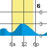 Huntington Beach tide chart for Wednesday, November 6, 2024