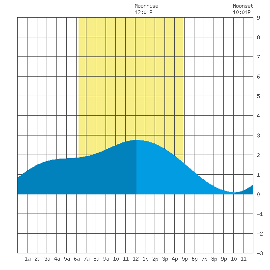 Huntington Beach tide chart for Thursday, November 7, 2024