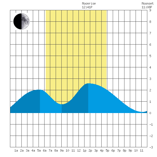 Huntington Beach tide chart for Friday, November 8, 2024