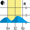 Huntington Beach tide chart for Friday, November 8, 2024