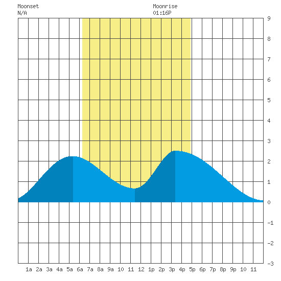 Huntington Beach tide chart for Saturday, November 9, 2024
