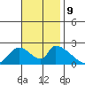Huntington Beach tide chart for Saturday, November 9, 2024