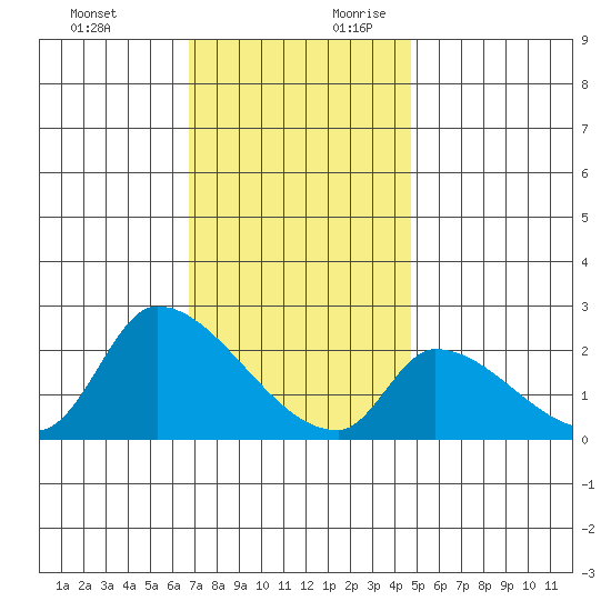 Huntington Beach tide chart for Tuesday, December 10, 2024