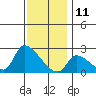 Huntington Beach tide chart for Wednesday, December 11, 2024