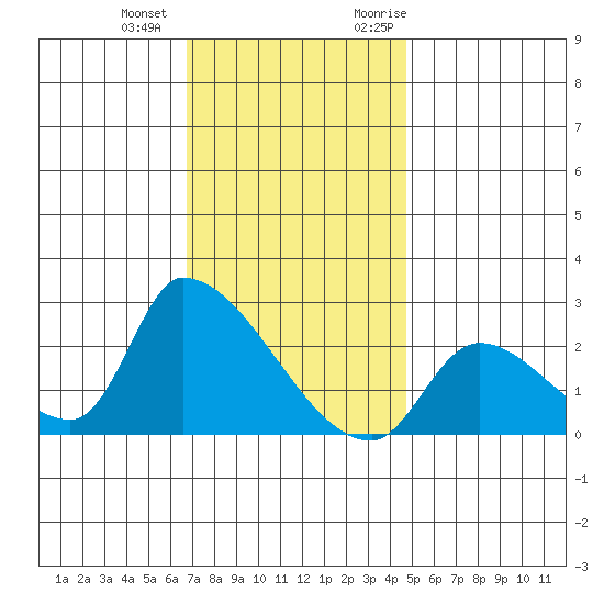 Huntington Beach tide chart for Thursday, December 12, 2024