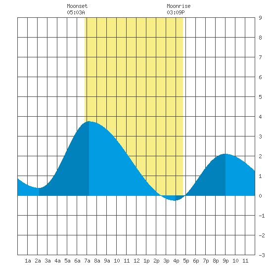 Huntington Beach tide chart for Friday, December 13, 2024