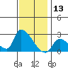 Huntington Beach tide chart for Friday, December 13, 2024