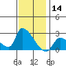 Huntington Beach tide chart for Saturday, December 14, 2024