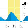 Huntington Beach tide chart for Monday, December 16, 2024
