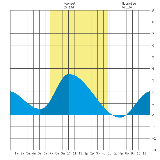 Huntington Beach tide chart for Tuesday, December 17, 2024