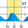 Huntington Beach tide chart for Tuesday, December 17, 2024