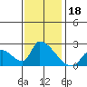 Huntington Beach tide chart for Wednesday, December 18, 2024