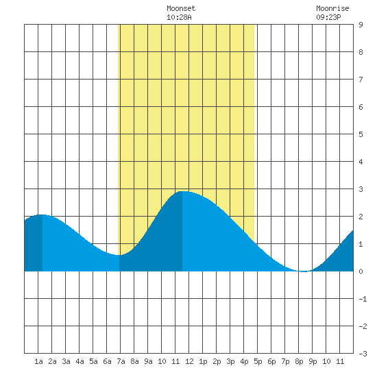 Huntington Beach tide chart for Thursday, December 19, 2024
