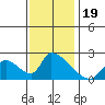 Huntington Beach tide chart for Thursday, December 19, 2024