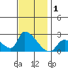 Huntington Beach tide chart for Sunday, December 1, 2024
