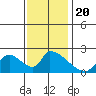 Huntington Beach tide chart for Friday, December 20, 2024