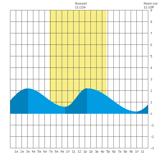 Huntington Beach tide chart for Saturday, December 21, 2024
