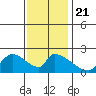 Huntington Beach tide chart for Saturday, December 21, 2024