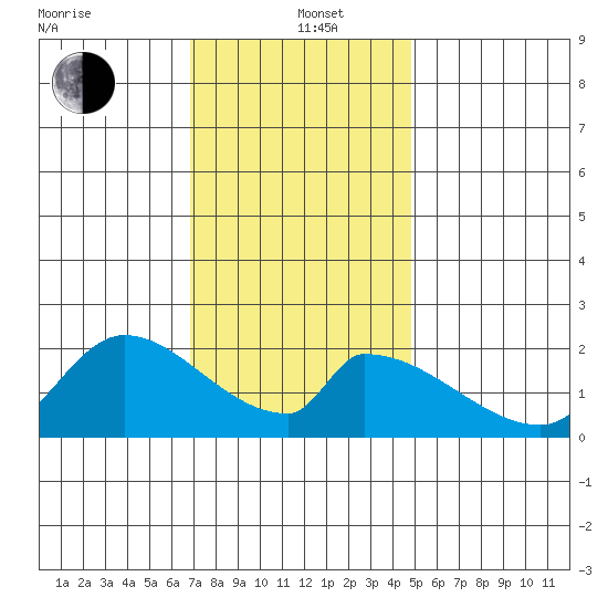Huntington Beach tide chart for Sunday, December 22, 2024