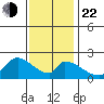 Huntington Beach tide chart for Sunday, December 22, 2024