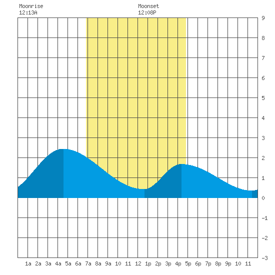 Huntington Beach tide chart for Monday, December 23, 2024