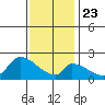 Huntington Beach tide chart for Monday, December 23, 2024