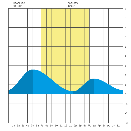 Huntington Beach tide chart for Tuesday, December 24, 2024