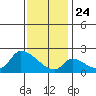 Huntington Beach tide chart for Tuesday, December 24, 2024