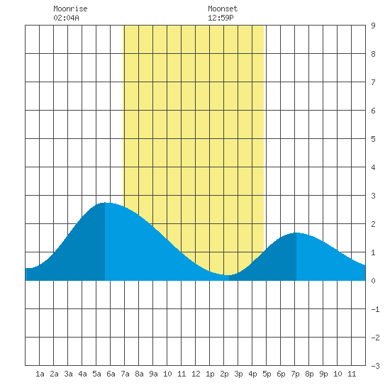 Huntington Beach tide chart for Wednesday, December 25, 2024