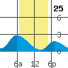 Huntington Beach tide chart for Wednesday, December 25, 2024