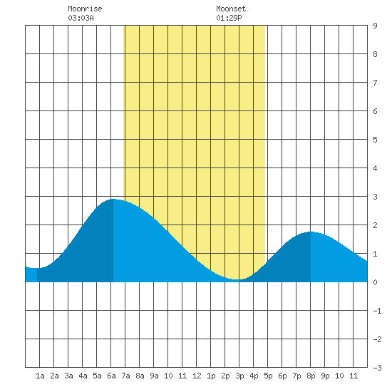 Huntington Beach tide chart for Thursday, December 26, 2024