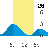 Huntington Beach tide chart for Thursday, December 26, 2024