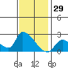 Huntington Beach tide chart for Sunday, December 29, 2024