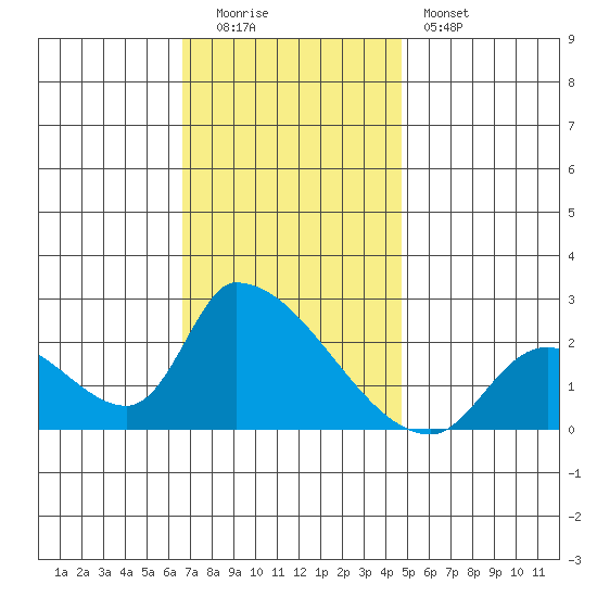 Huntington Beach tide chart for Monday, December 2, 2024