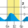 Huntington Beach tide chart for Monday, December 2, 2024