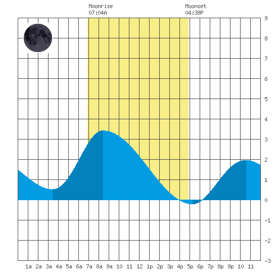 Huntington Beach tide chart for Monday, December 30, 2024