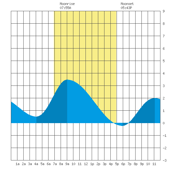 Huntington Beach tide chart for Tuesday, December 31, 2024