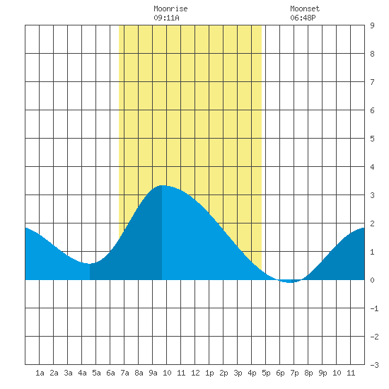 Huntington Beach tide chart for Tuesday, December 3, 2024